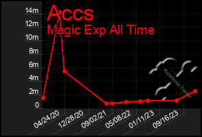 Total Graph of Accs