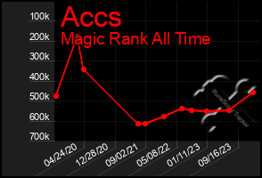Total Graph of Accs