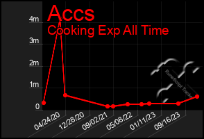 Total Graph of Accs
