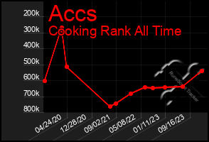 Total Graph of Accs