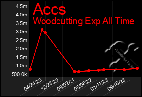 Total Graph of Accs