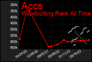 Total Graph of Accs