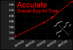 Total Graph of Acculate