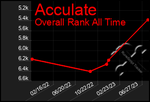 Total Graph of Acculate