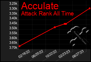 Total Graph of Acculate