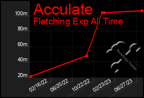 Total Graph of Acculate