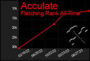 Total Graph of Acculate