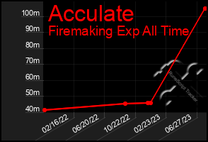 Total Graph of Acculate