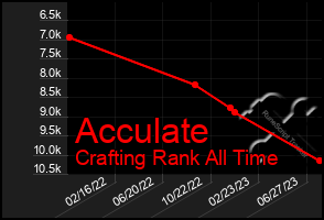 Total Graph of Acculate