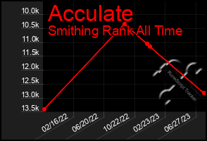 Total Graph of Acculate