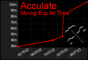 Total Graph of Acculate