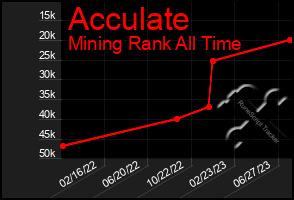 Total Graph of Acculate