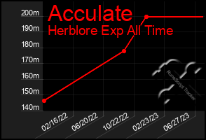 Total Graph of Acculate