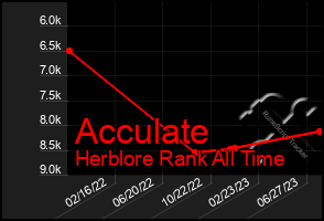 Total Graph of Acculate