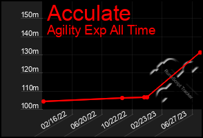 Total Graph of Acculate