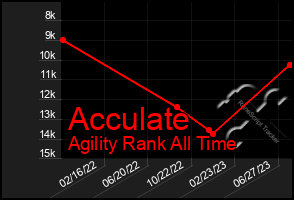 Total Graph of Acculate