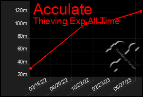 Total Graph of Acculate