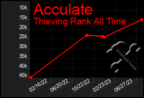 Total Graph of Acculate