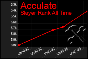 Total Graph of Acculate