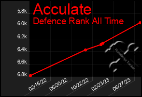 Total Graph of Acculate