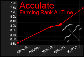 Total Graph of Acculate