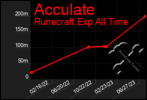 Total Graph of Acculate