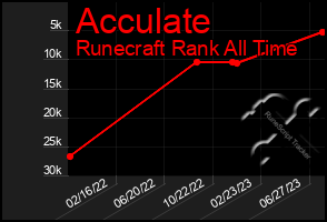 Total Graph of Acculate