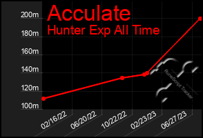 Total Graph of Acculate