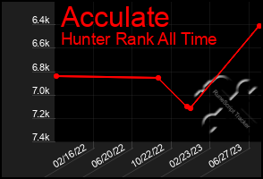 Total Graph of Acculate