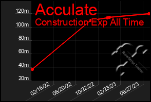 Total Graph of Acculate