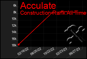 Total Graph of Acculate