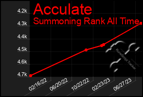 Total Graph of Acculate