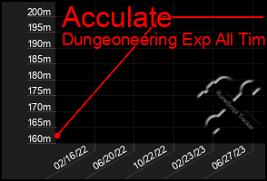 Total Graph of Acculate