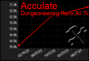 Total Graph of Acculate