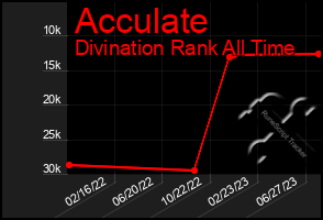 Total Graph of Acculate