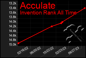 Total Graph of Acculate