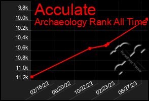 Total Graph of Acculate