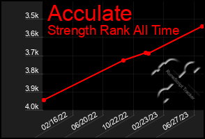 Total Graph of Acculate