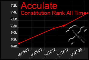 Total Graph of Acculate