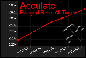 Total Graph of Acculate