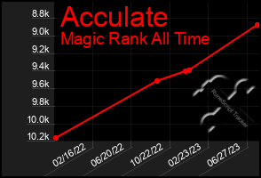 Total Graph of Acculate