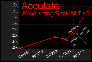 Total Graph of Acculate