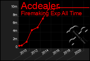 Total Graph of Acdealer