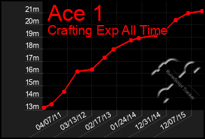 Total Graph of Ace 1