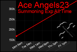 Total Graph of Ace Angels23