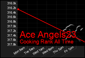 Total Graph of Ace Angels23