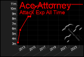 Total Graph of Ace Attorney