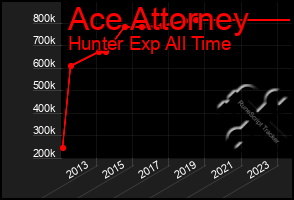 Total Graph of Ace Attorney