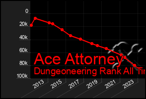 Total Graph of Ace Attorney