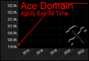 Total Graph of Ace Domain